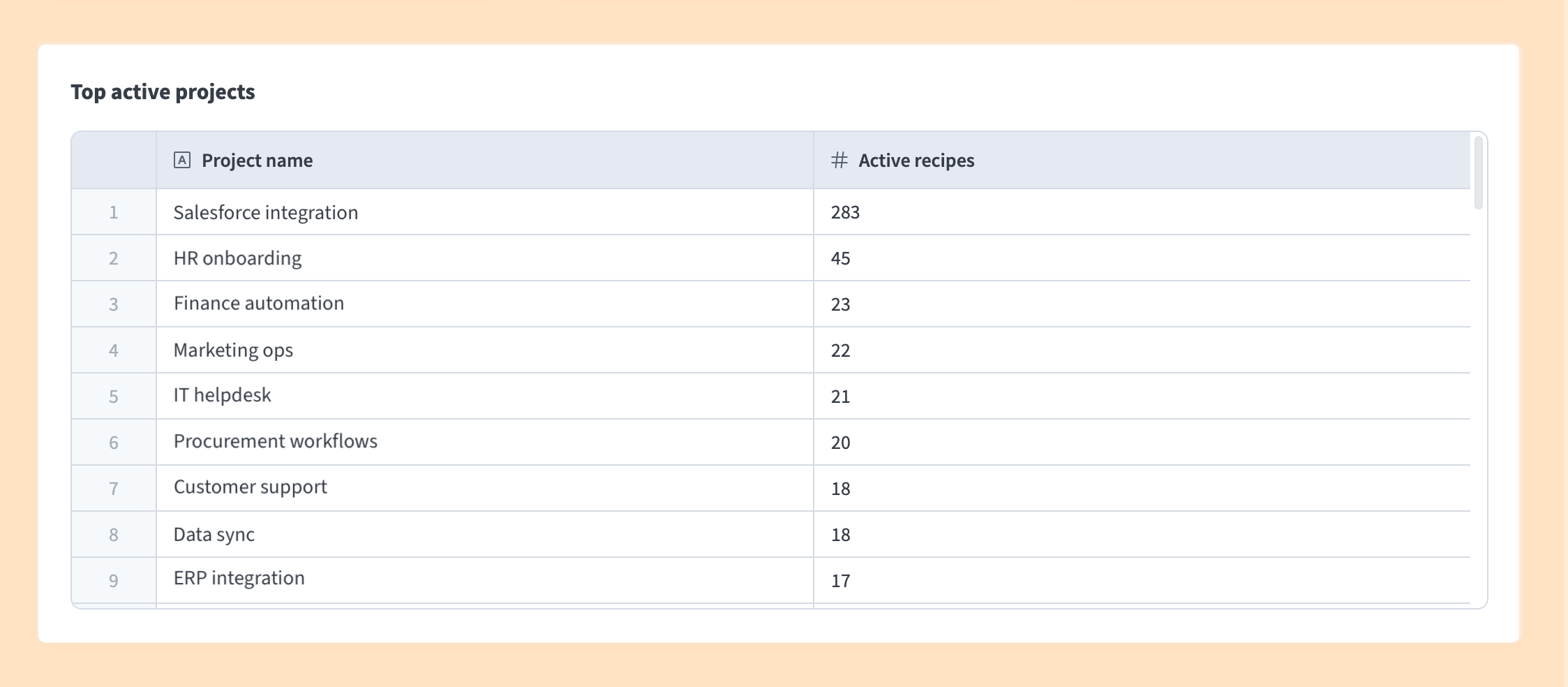 Top active projects table on the dashboard