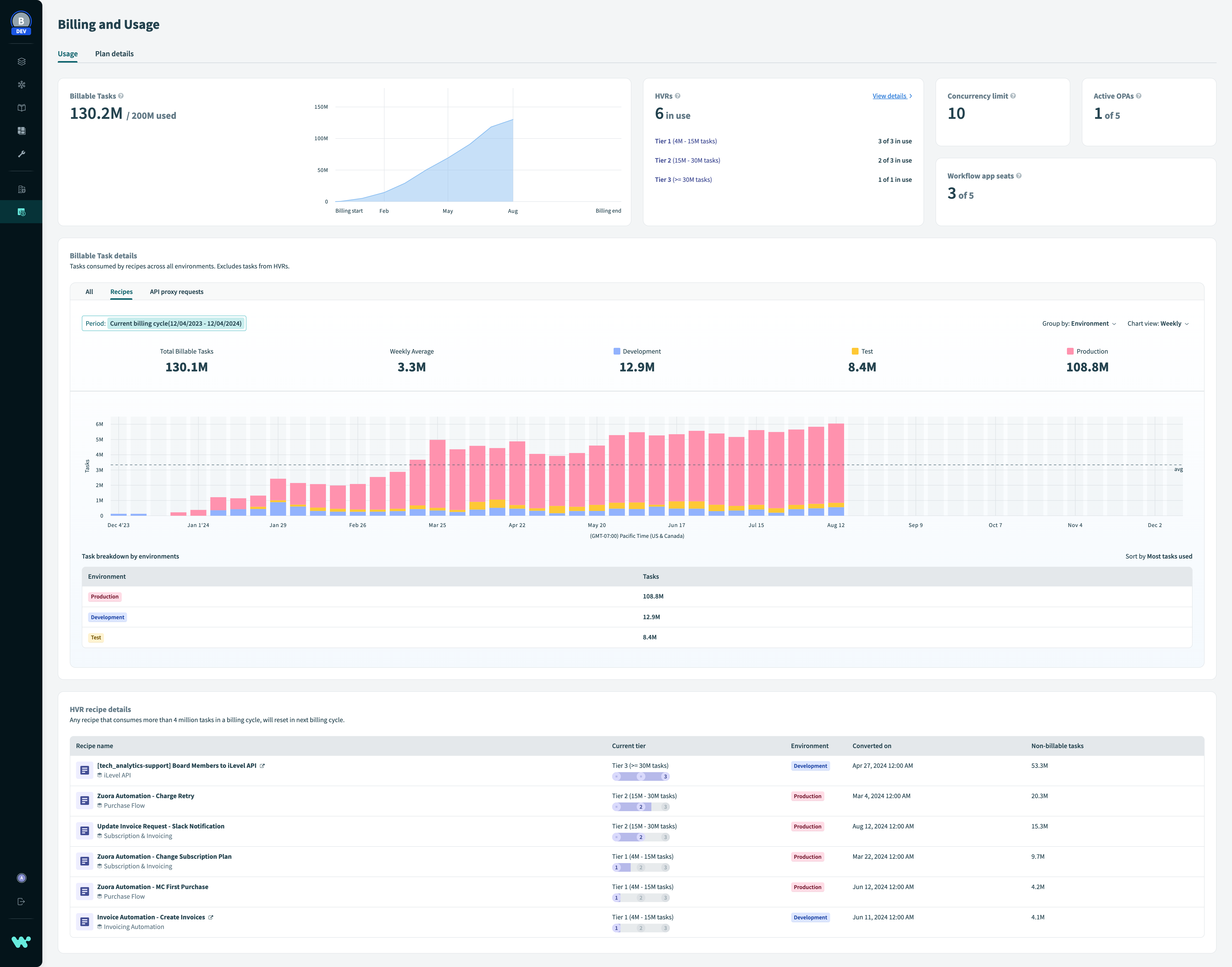 View task usage and HVRs