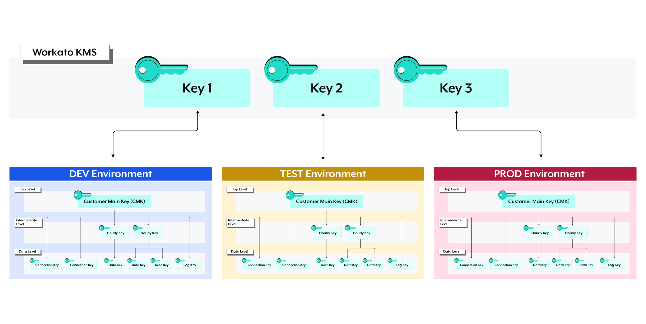 Overview of Encryption Key Management with Environments