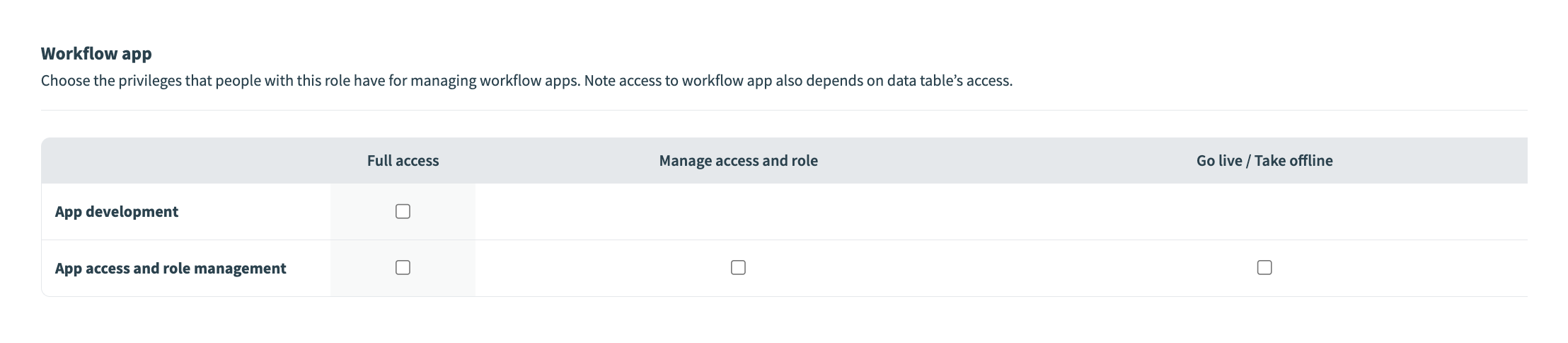 Workflow app permissions