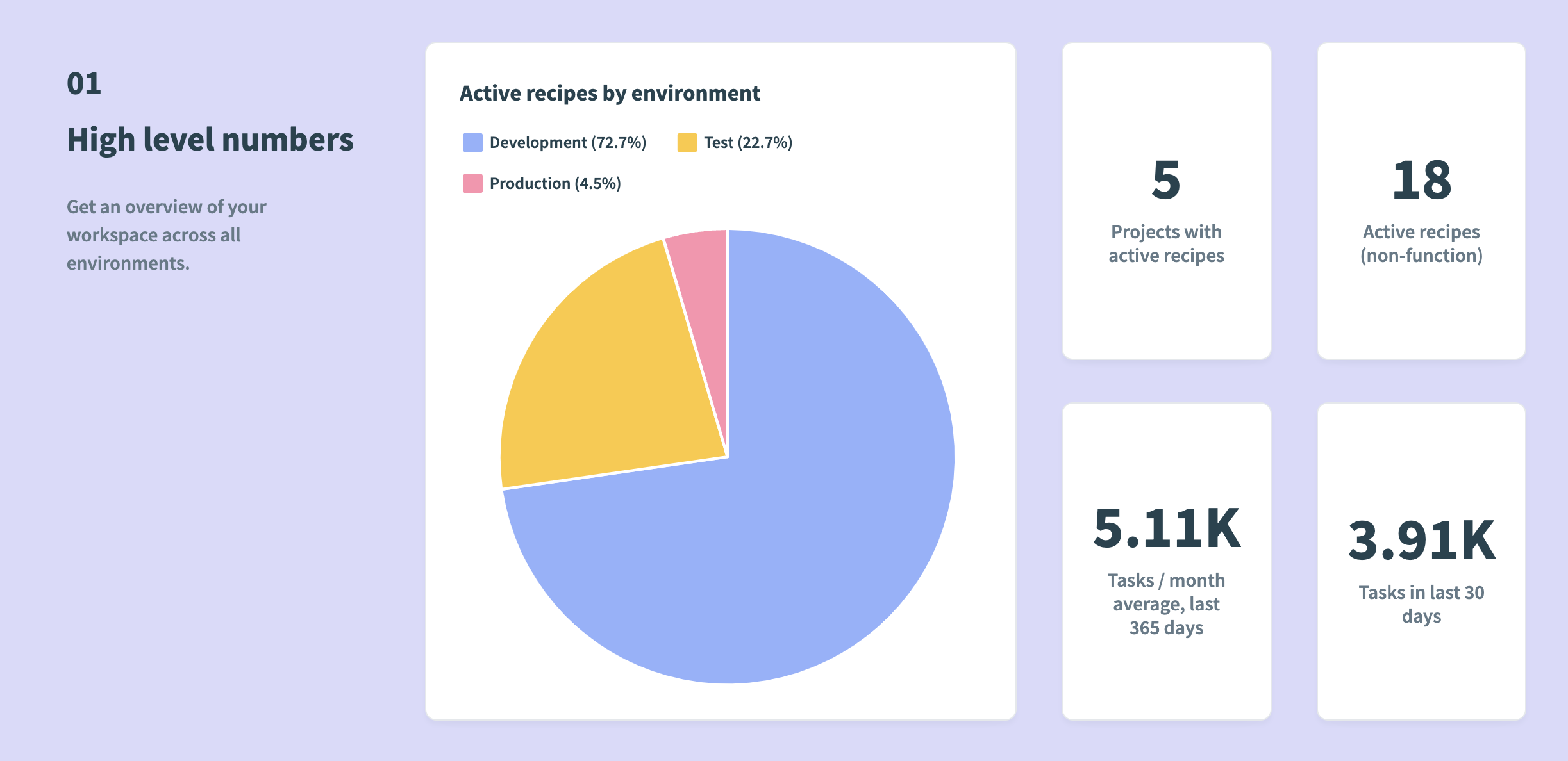 Workspace dashboard overview