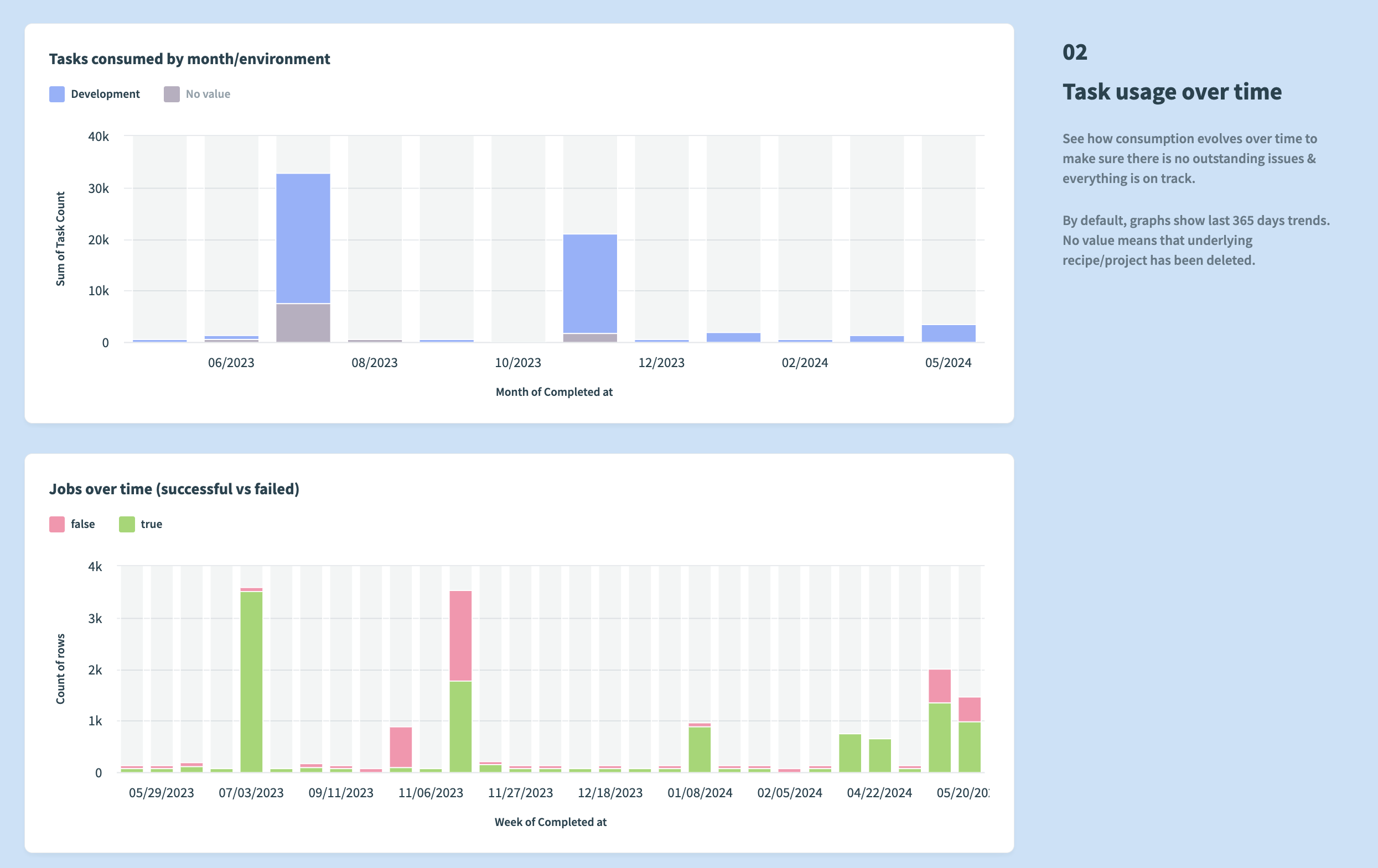 Workspace dashboard task usage