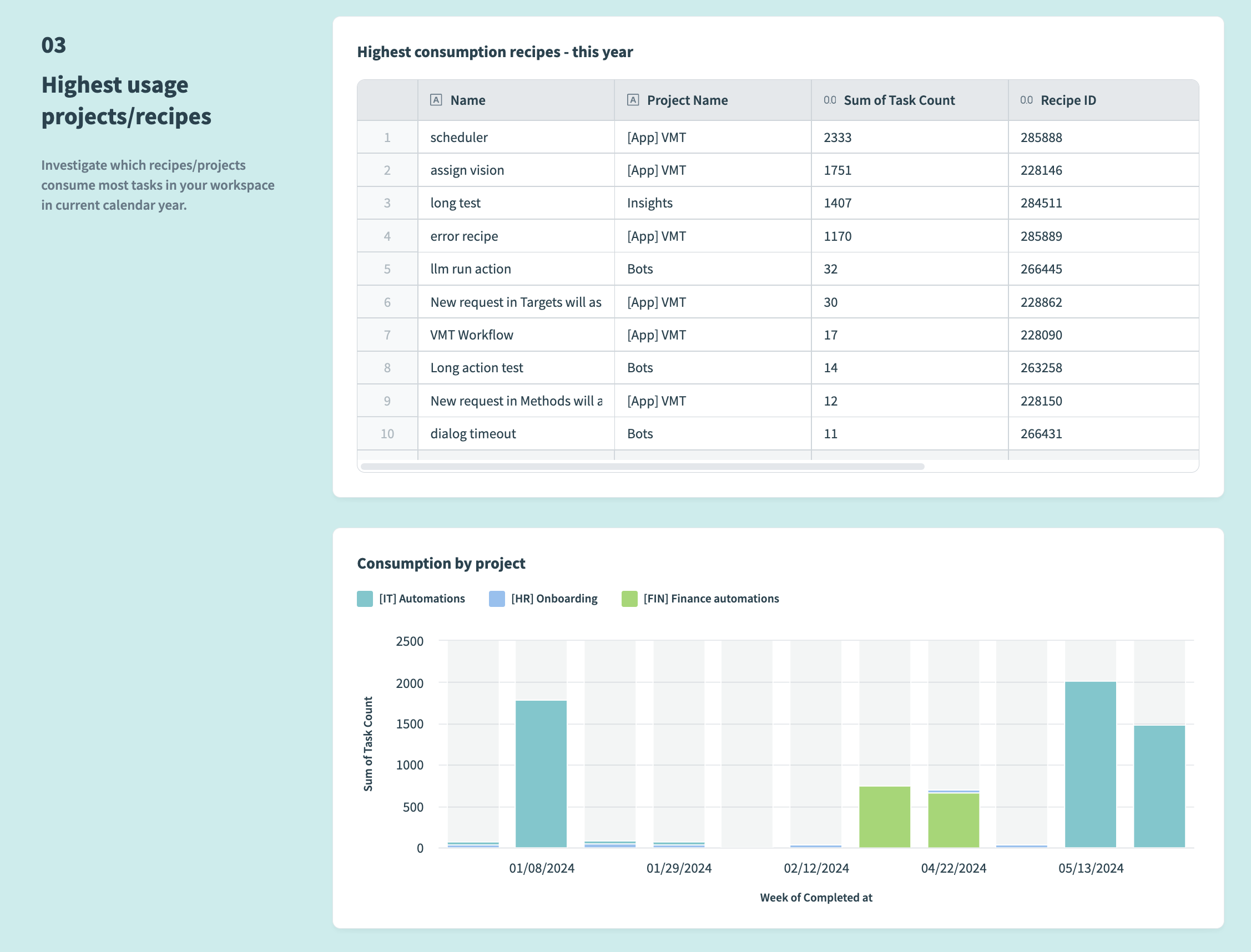 Workspace dashboard high usage