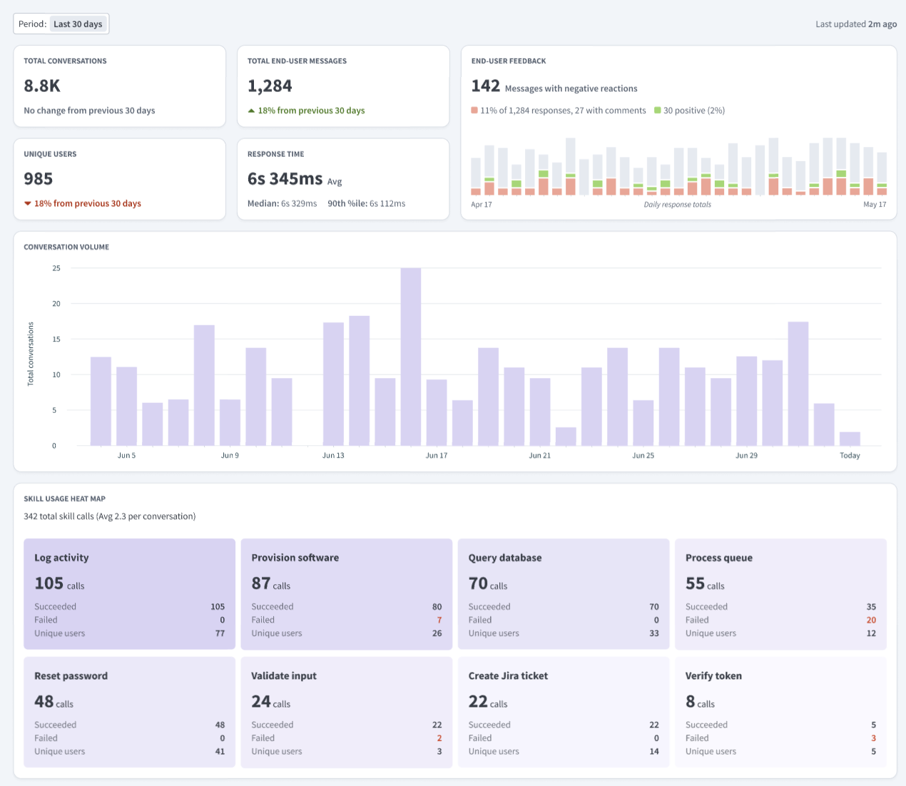 Overview page metrics