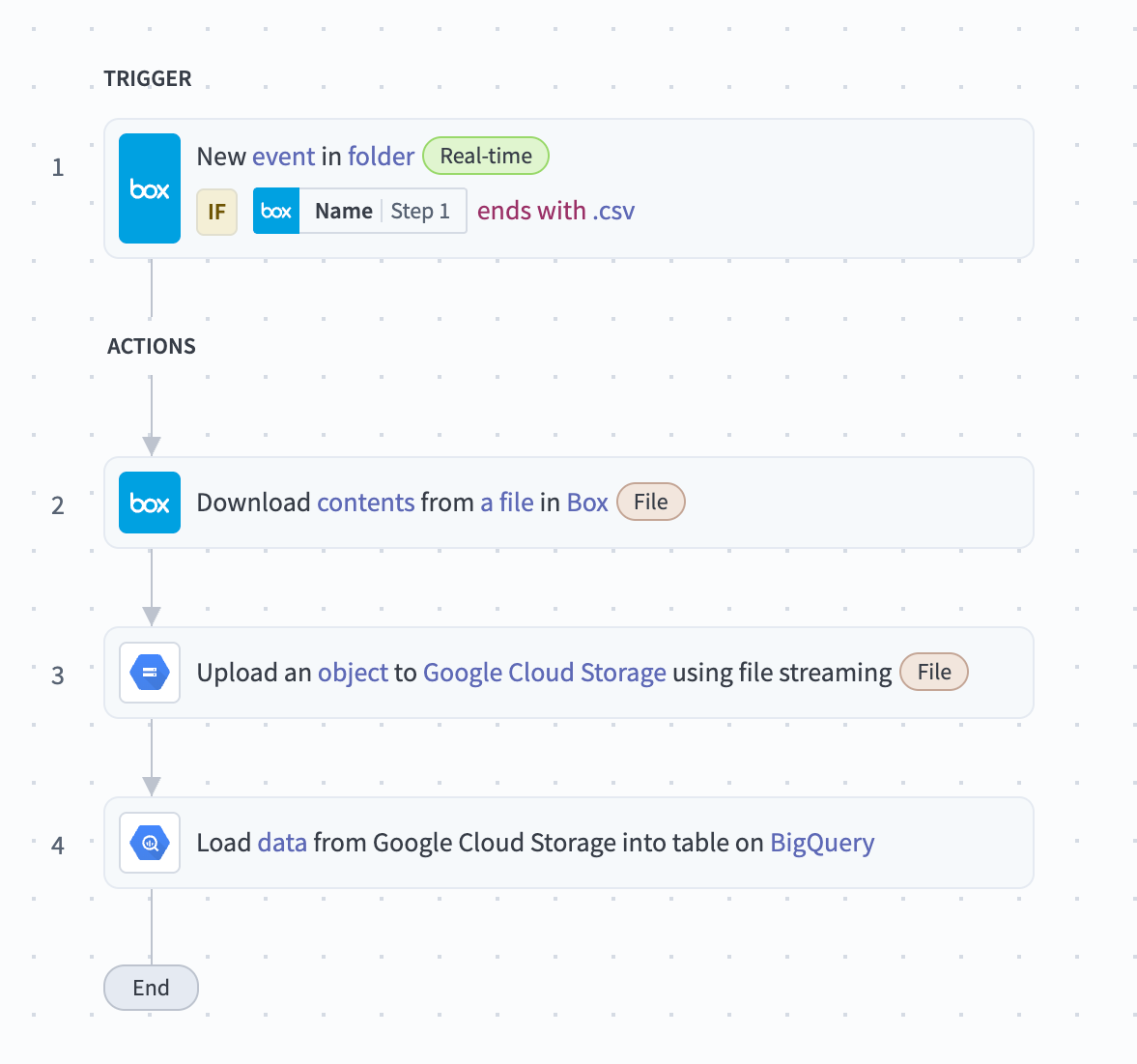 Box, Google Cloud Storage, and Google BigQuery recipe