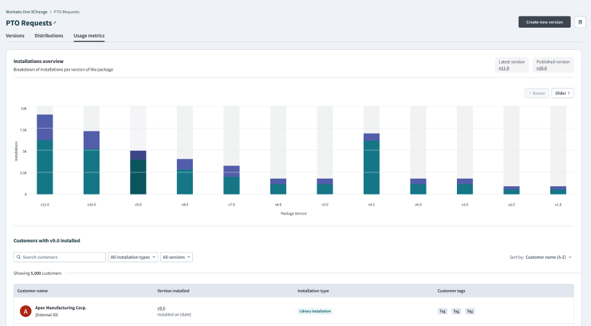 Usage metrics page