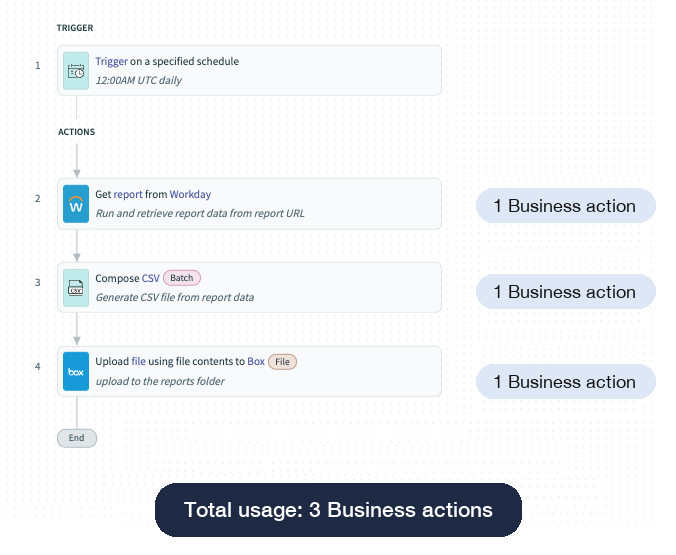 Workday and box recipe