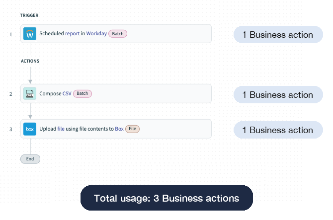 Workday and box recipe